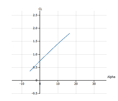 Tail Airfoil